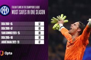 mk体育官方网站-能否登顶？索默本季已经完成48次扑救 距意甲球队最多扑救只差3次